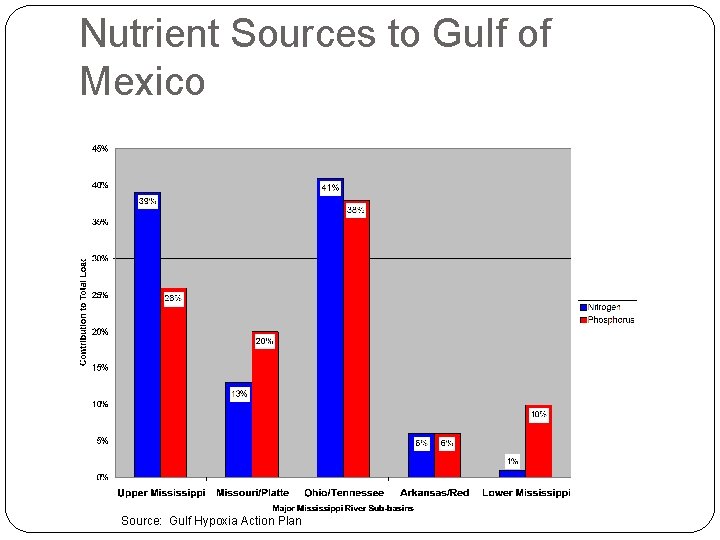 Nutrient Sources to Gulf of Mexico Source: Gulf Hypoxia Action Plan 