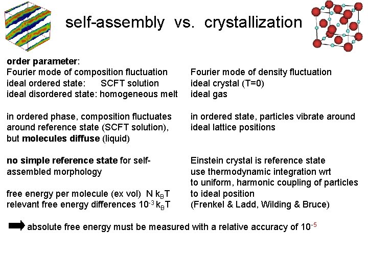 self-assembly vs. crystallization order parameter: Fourier mode of composition fluctuation ideal ordered state: SCFT