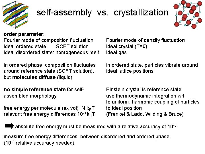 self-assembly vs. crystallization order parameter: Fourier mode of composition fluctuation ideal ordered state: SCFT