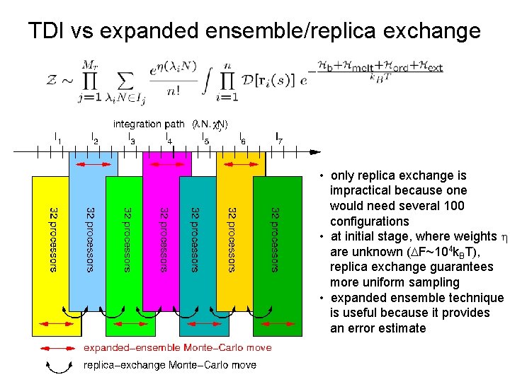 TDI vs expanded ensemble/replica exchange • only replica exchange is impractical because one would