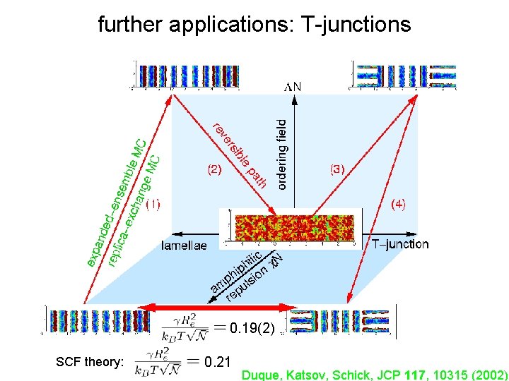 further applications: T-junctions 0. 19(2) SCF theory: 0. 21 Duque, Katsov, Schick, JCP 117,