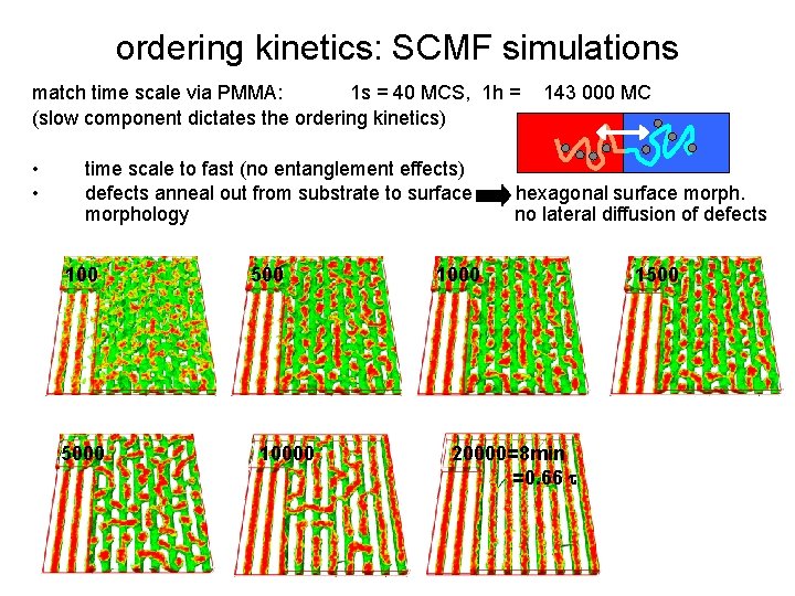 ordering kinetics: SCMF simulations match time scale via PMMA: 1 s = 40 MCS,