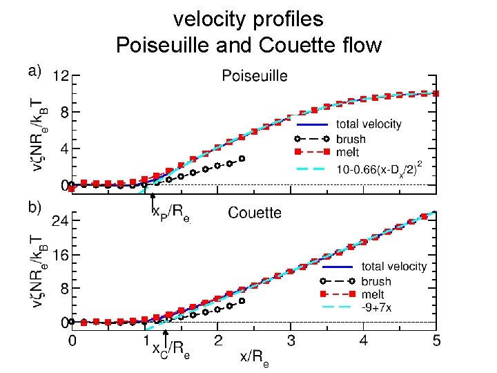 velocity profiles Poiseuille and Couette flow 