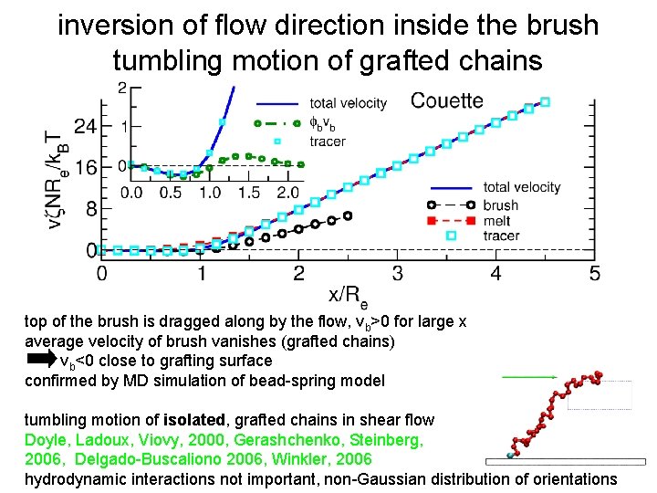 inversion of flow direction inside the brush tumbling motion of grafted chains v top