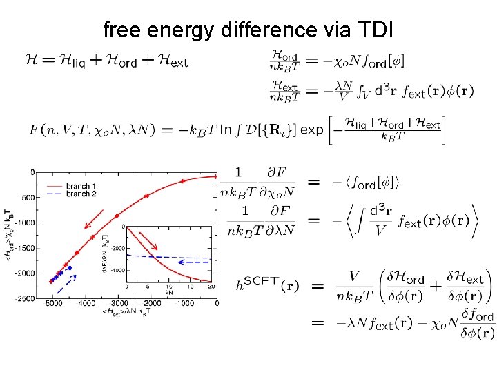 free energy difference via TDI 