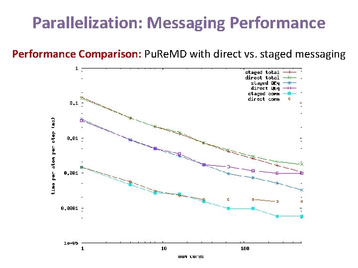 Parallelization: Messaging Performance Comparison: Pu. Re. MD with direct vs. staged messaging 