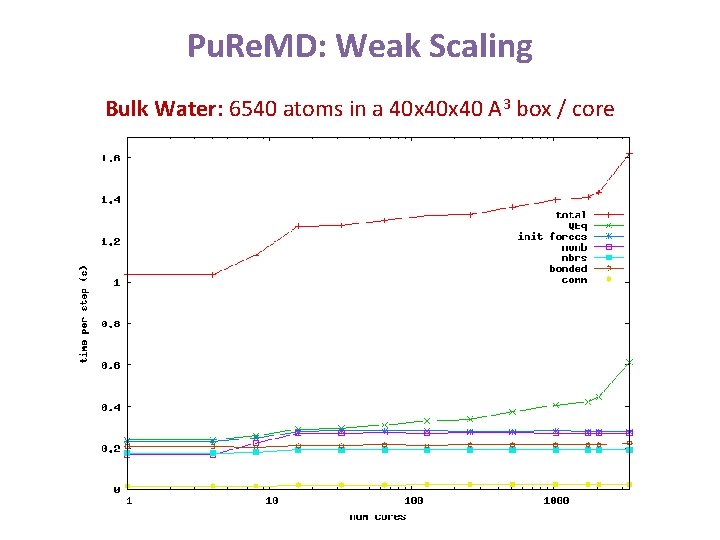 Pu. Re. MD: Weak Scaling Bulk Water: 6540 atoms in a 40 x 40