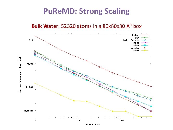 Pu. Re. MD: Strong Scaling Bulk Water: 52320 atoms in a 80 x 80