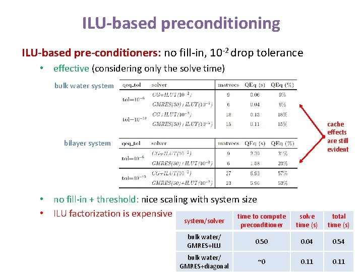 ILU-based preconditioning ILU-based pre-conditioners: no fill-in, 10 -2 drop tolerance • effective (considering only