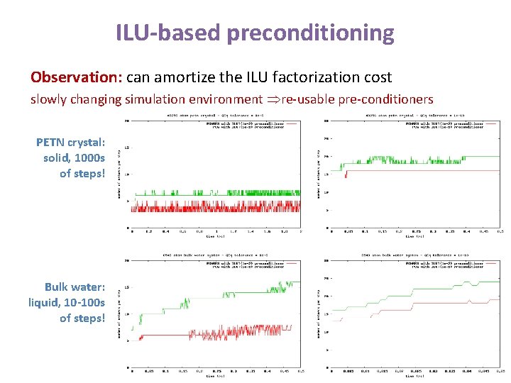 ILU-based preconditioning Observation: can amortize the ILU factorization cost slowly changing simulation environment re-usable