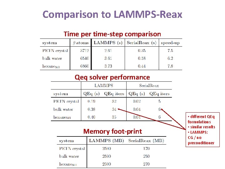 Comparison to LAMMPS-Reax Time per time-step comparison Qeq solver performance Memory foot-print • different