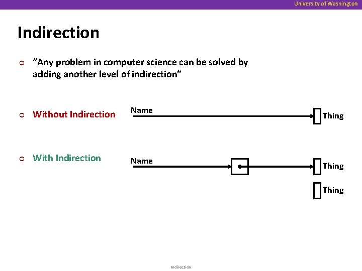 University of Washington Indirection ¢ “Any problem in computer science can be solved by
