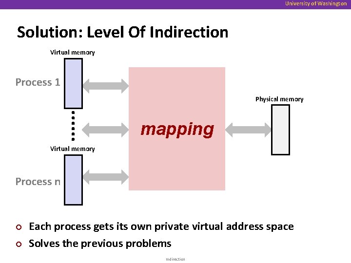 University of Washington Solution: Level Of Indirection Virtual memory Process 1 Physical memory mapping