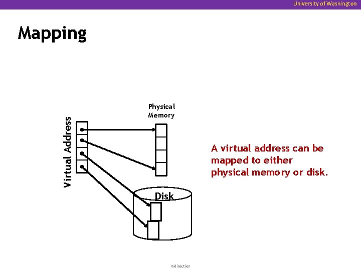 University of Washington Virtual Address Mapping Physical Memory A virtual address can be mapped