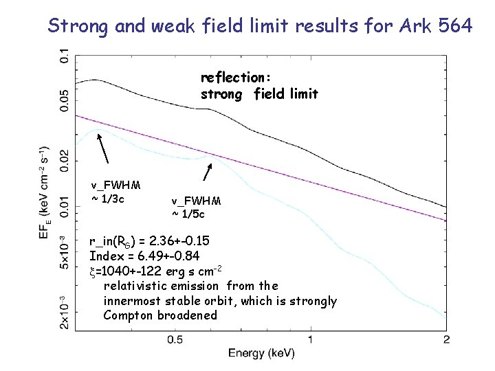 Strong and weak field limit results for Ark 564 reflection: strong field limit v_FWHM Strong and weak field limit results for Ark 564 reflection: strong field limit v_FWHM