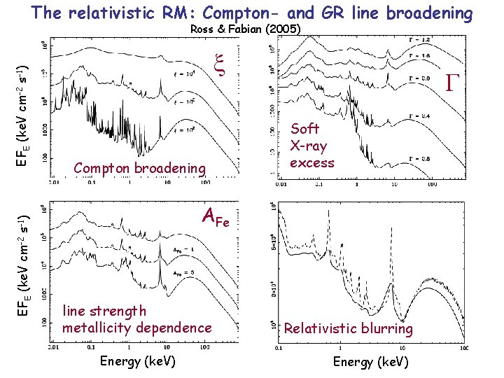 The relativistic RM: Compton- and GR line broadening EFE (ke. V cm-2 s-1) Ross The relativistic RM: Compton- and GR line broadening EFE (ke. V cm-2 s-1) Ross