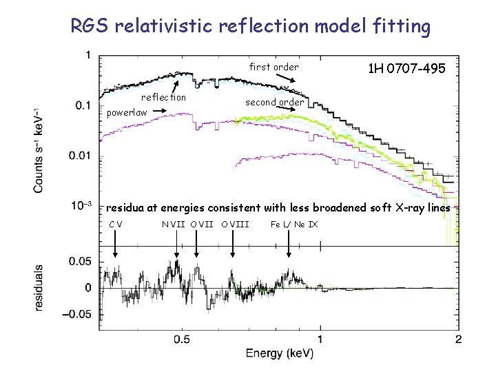 RGS relativistic reflection model fitting first order reflection powerlaw 1 H 0707 -495 second RGS relativistic reflection model fitting first order reflection powerlaw 1 H 0707 -495 second