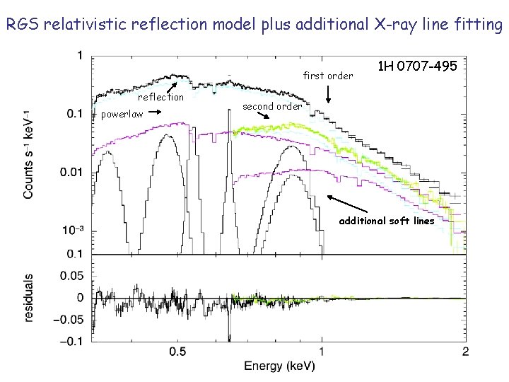 RGS relativistic reflection model plus additional X-ray line fitting first order reflection powerlaw 1 RGS relativistic reflection model plus additional X-ray line fitting first order reflection powerlaw 1