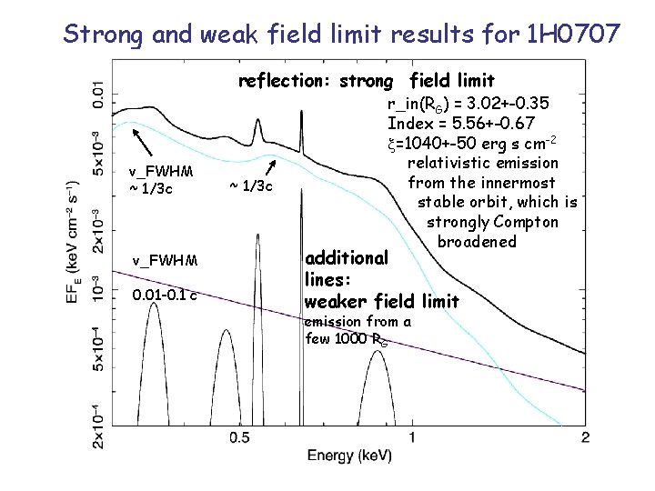 Strong and weak field limit results for 1 H 0707 reflection: strong field limit Strong and weak field limit results for 1 H 0707 reflection: strong field limit