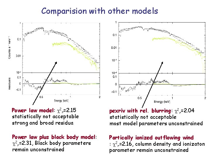 Comparision with other models Power law model: c 2 r=2. 15 statistically not acceptable Comparision with other models Power law model: c 2 r=2. 15 statistically not acceptable