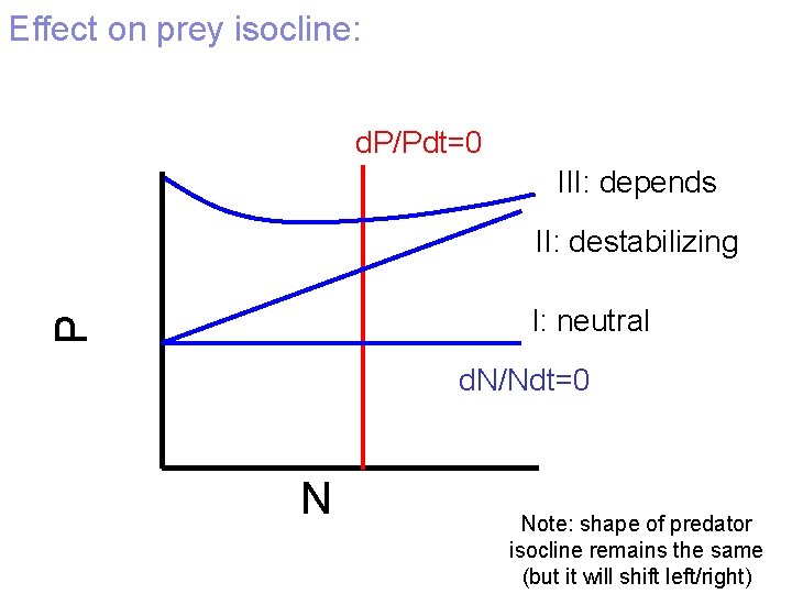 Effect on prey isocline: d. P/Pdt=0 III: depends II: destabilizing P I: neutral d.