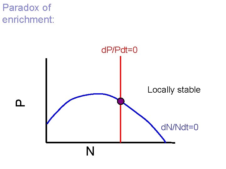 Paradox of enrichment: d. P/Pdt=0 P Locally stable d. N/Ndt=0 N 