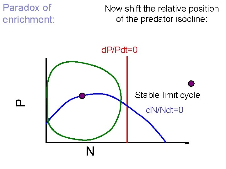 Paradox of enrichment: Now shift the relative position of the predator isocline: d. P/Pdt=0