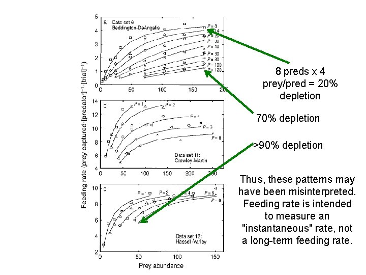 8 preds x 4 prey/pred = 20% depletion 70% depletion >90% depletion Thus, these