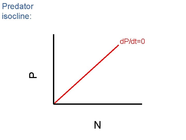 Predator isocline: P d. P/dt=0 N 