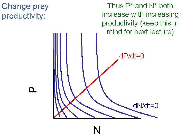 Change prey productivity: Thus P* and N* both increase with increasing productivity (keep this