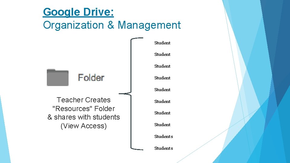 Google Drive: Organization & Management Student Student Teacher Creates "Resources" Folder & shares with