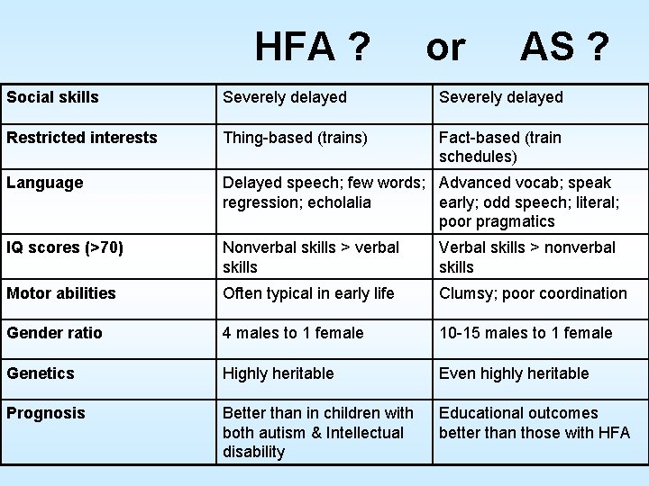 HFA ? or AS ? Social skills Severely delayed Restricted interests Thing-based (trains) Fact-based