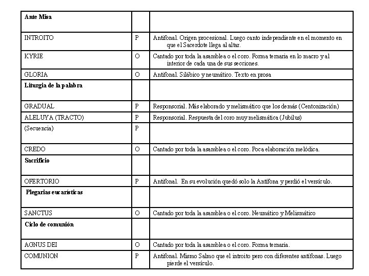 Ante Misa INTROITO P Antifonal. Origen procesional. Luego canto independiente en el momento en