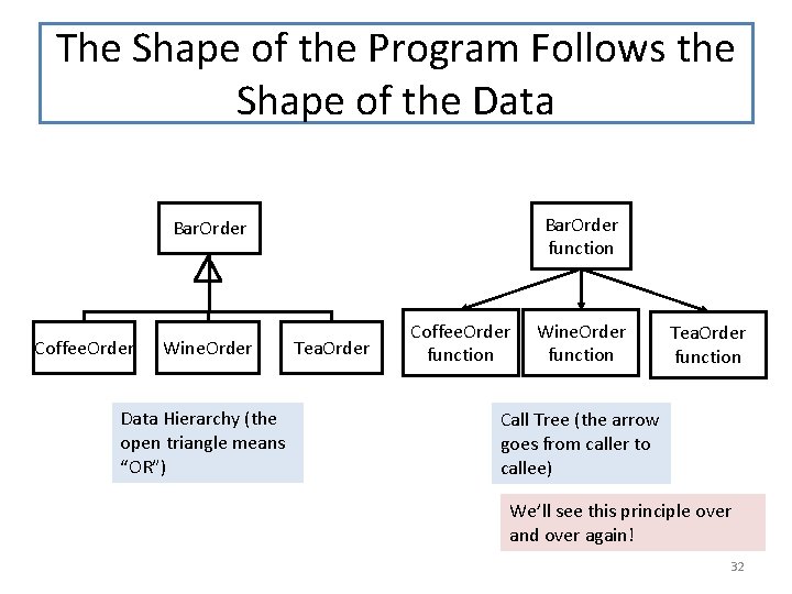 The Shape of the Program Follows the Shape of the Data Bar. Order function