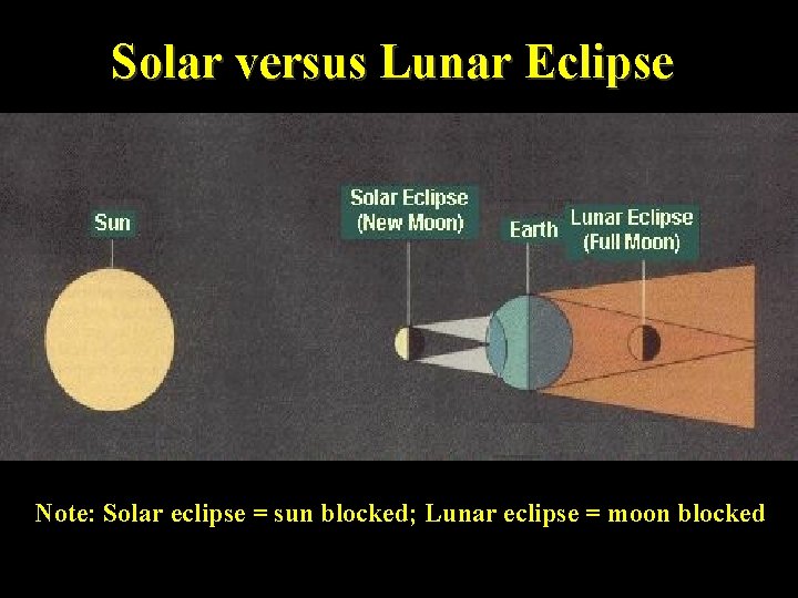 Solar versus Lunar Eclipse Note: Solar eclipse = sun blocked; Lunar eclipse = moon