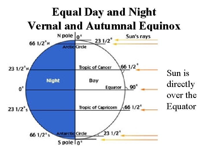 Equal Day and Night Vernal and Autumnal Equinox Sun is directly over the Equator