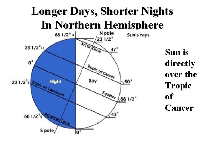 Longer Days, Shorter Nights In Northern Hemisphere Sun is directly over the Tropic of