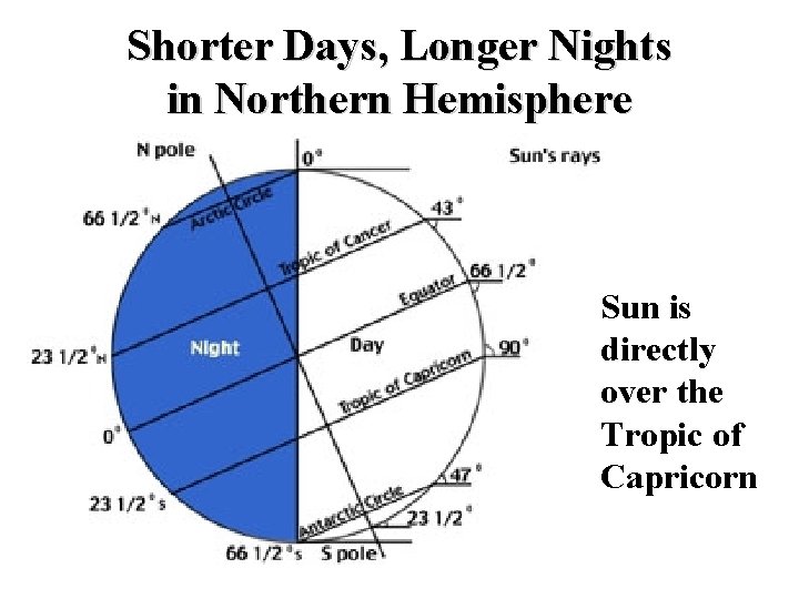 Shorter Days, Longer Nights in Northern Hemisphere Sun is directly over the Tropic of