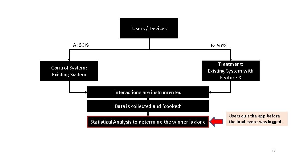 Users / Devices A: 50% Users B: 50% Treatment: Existing System with Feature X