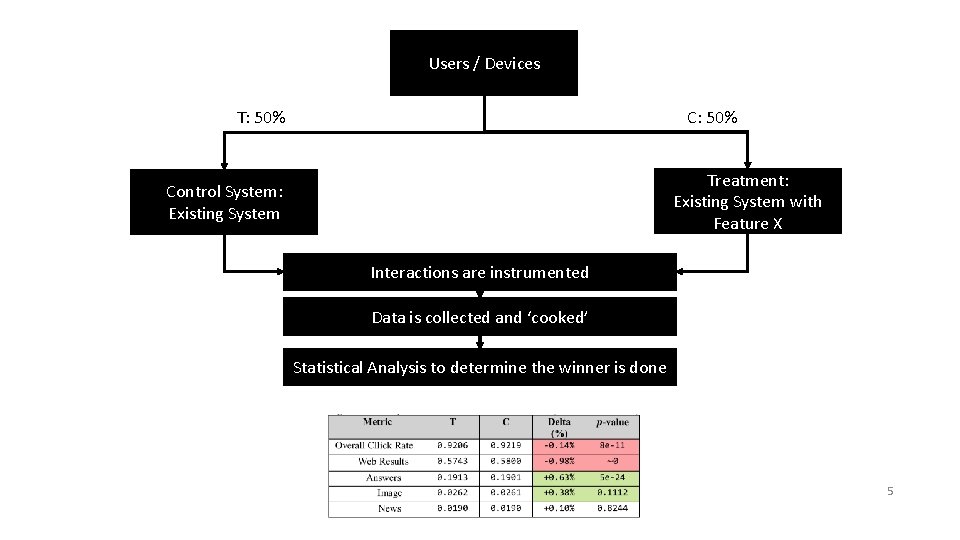 Users / Devices T: 50% Users C: 50% Treatment: Existing System with Feature X