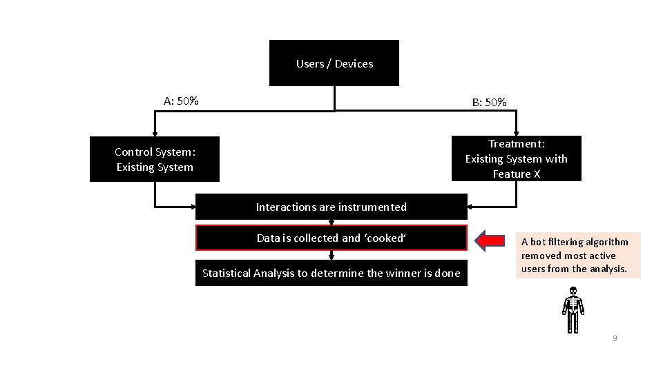 Users / Devices A: 50% Users B: 50% Treatment: Existing System with Feature X