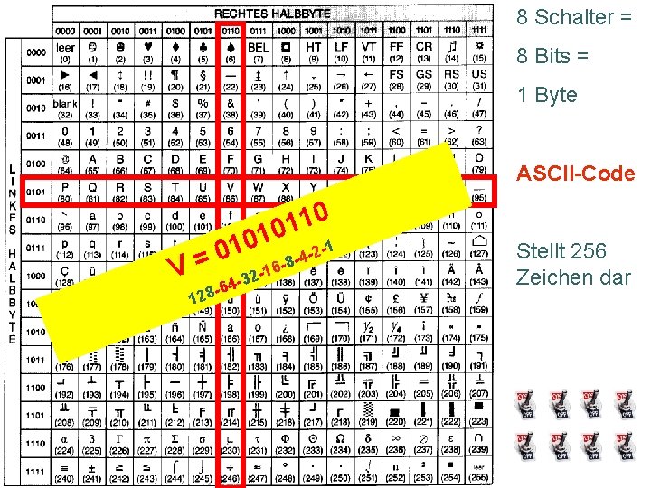 8 Schalter = 8 Bits = 1 Byte ASCII-Code 0 1 1 10 V