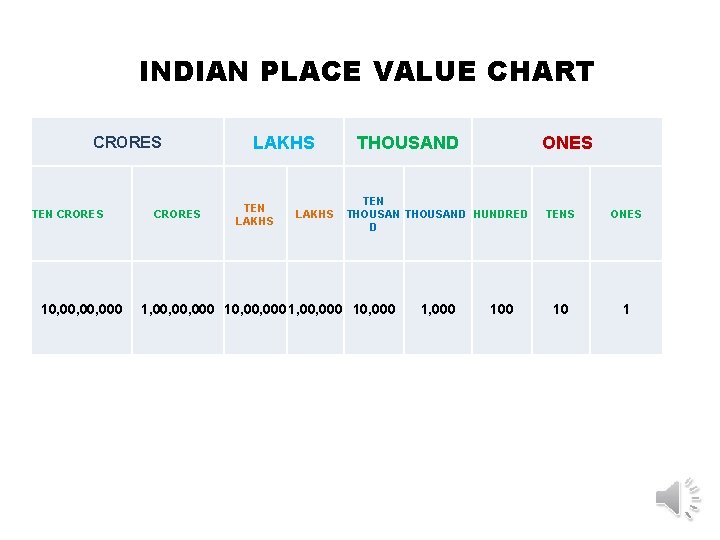 INDIAN PLACE VALUE CHART CRORES TEN CRORES 10, 00, 000 CRORES LAKHS TEN LAKHS