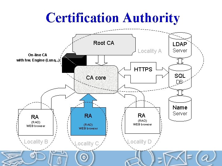 Certification Authority Root CA LDAP Locality A On-line CA with hw. Engine (Luna, .