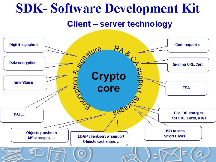 SDK- Software Development Kit Client – server technology Digital signature Cert. requests Data encryption