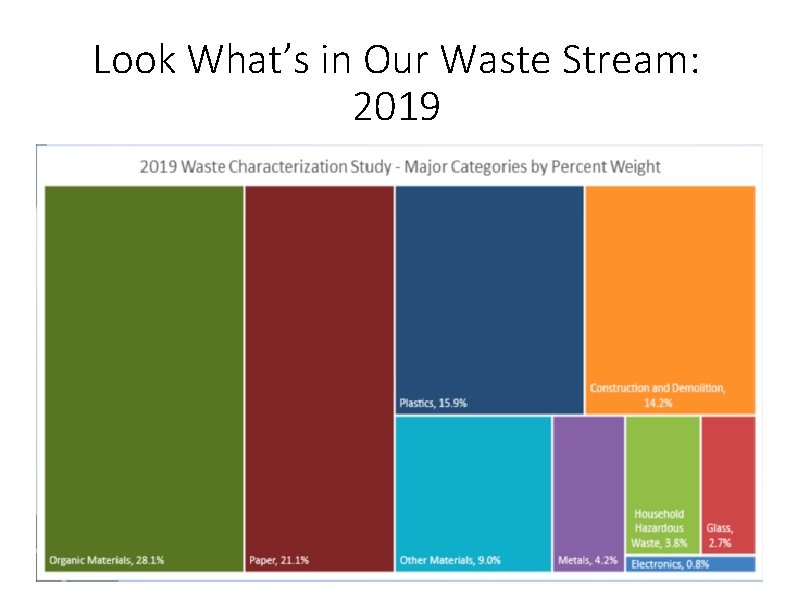 Look What’s in Our Waste Stream: 2019 