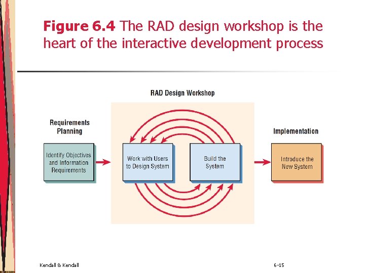Figure 6. 4 The RAD design workshop is the heart of the interactive development