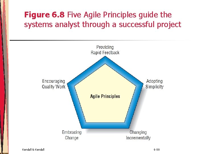 Figure 6. 8 Five Agile Principles guide the systems analyst through a successful project