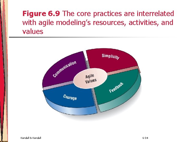 Figure 6. 9 The core practices are interrelated with agile modeling’s resources, activities, and