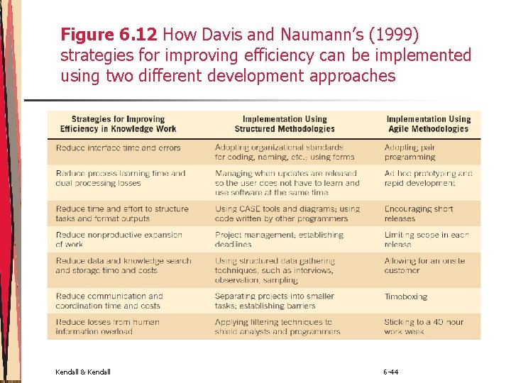 Figure 6. 12 How Davis and Naumann’s (1999) strategies for improving efficiency can be
